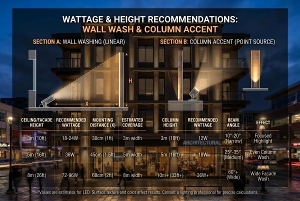 Chart showing wattage and height recommendations